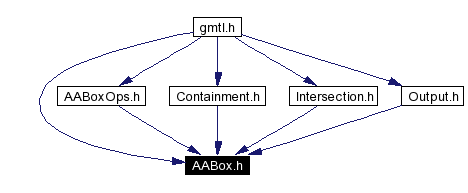 Included by dependency graph