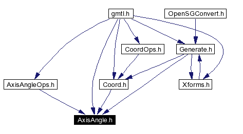 Included by dependency graph