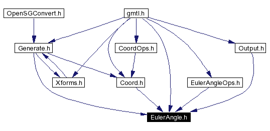 Included by dependency graph