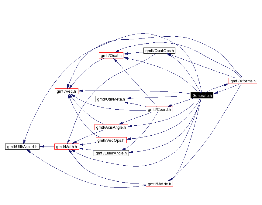 Include dependency graph