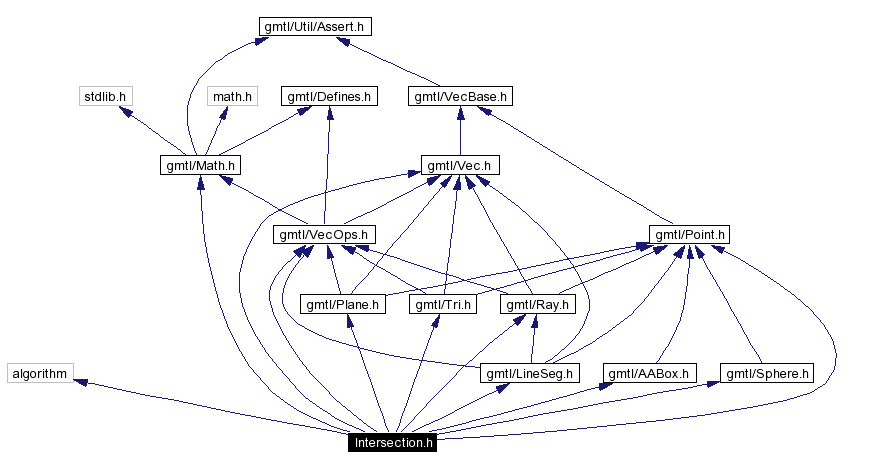 Include dependency graph