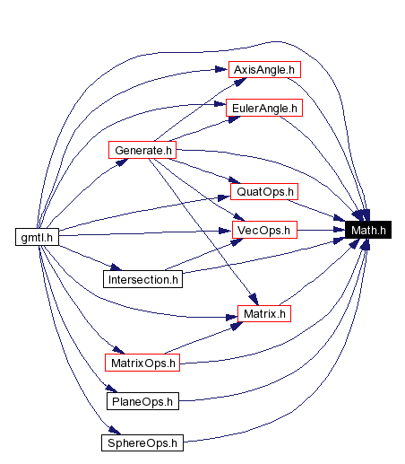 Included by dependency graph