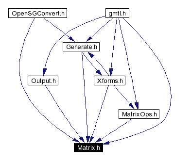 Included by dependency graph