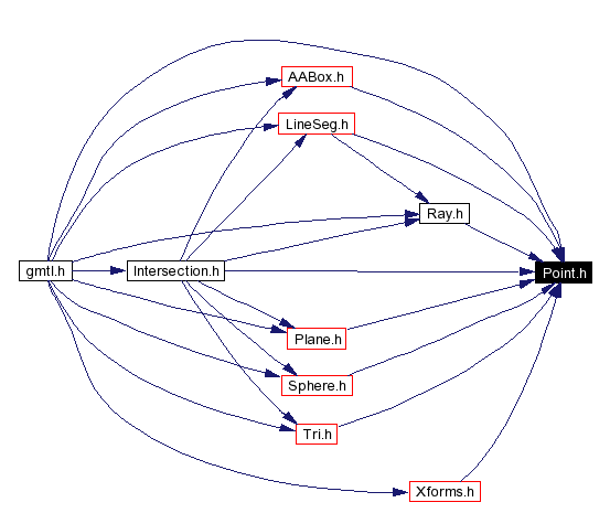 Included by dependency graph