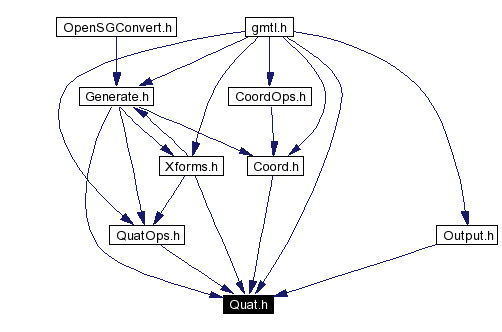 Included by dependency graph