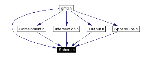 Included by dependency graph