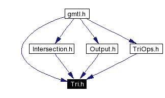 Included by dependency graph