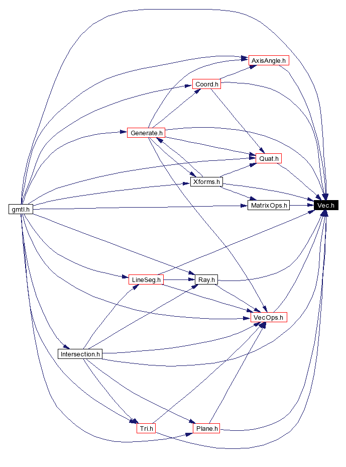 Included by dependency graph