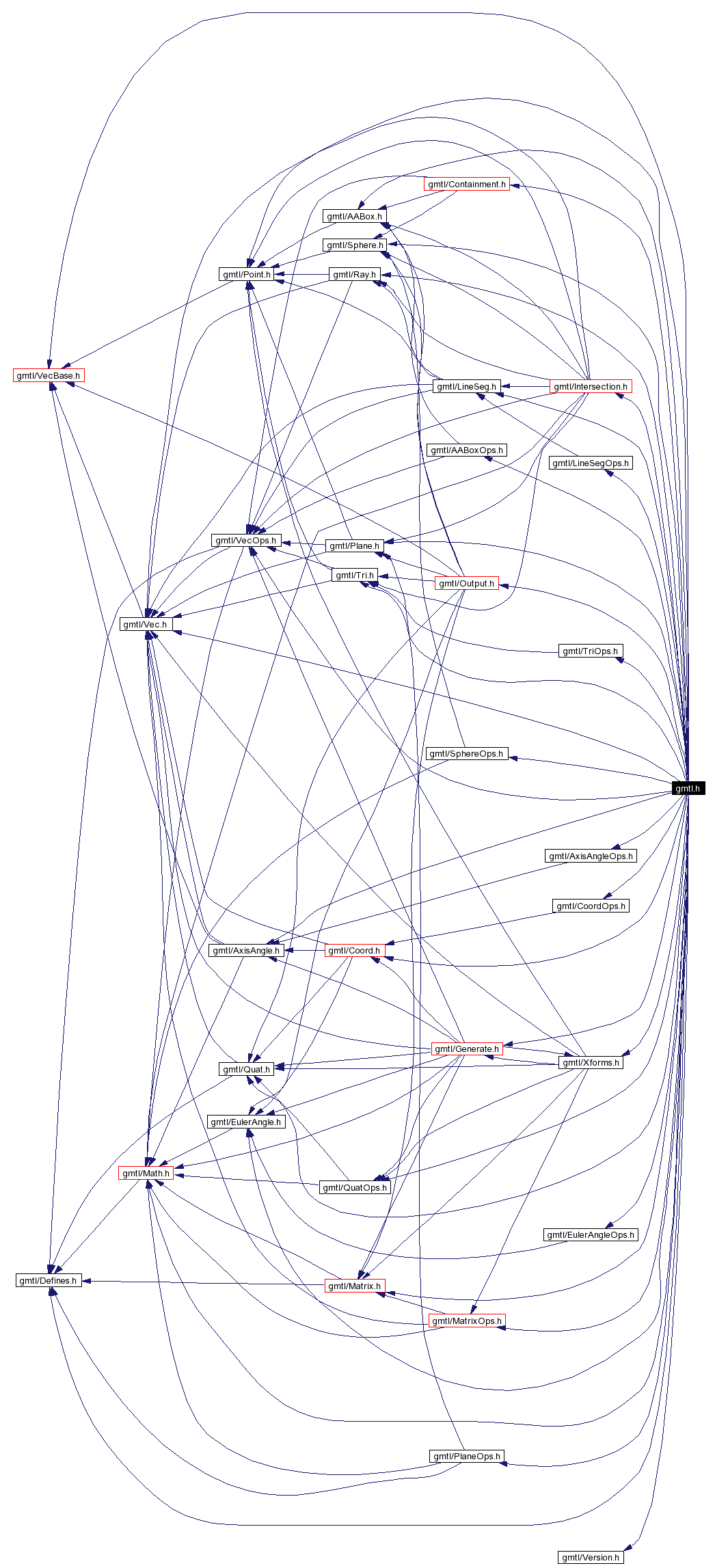 Include dependency graph